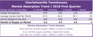 Charlottesville Townhouses Absorption Trend - Q1 2018