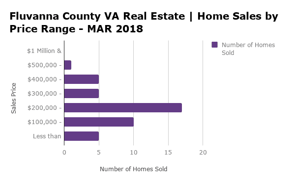 Fluvanna County Home Sales by Price Range - MAR 2018