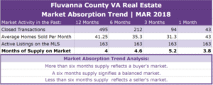 Fluvanna County Real Estate Absorption Trend - MAR 2018