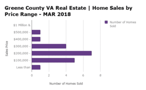 Greene County VA Home Sales by Price Range - MAR 2018
