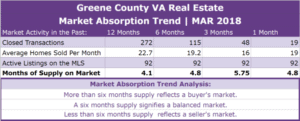 Greene County VA Real Estate Absorption Trend - MAR 2018
