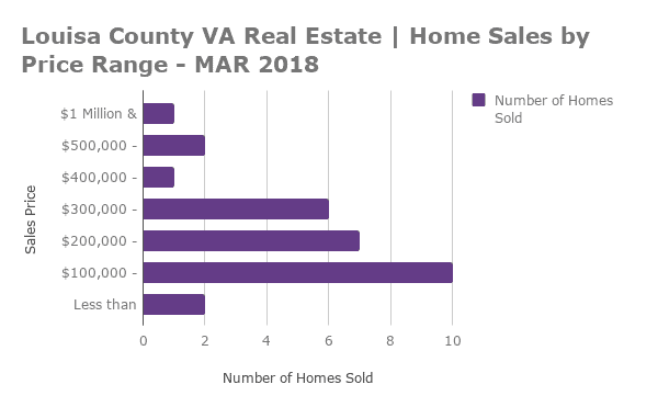 Louisa County Home Sales by Price Range - MAR 2018