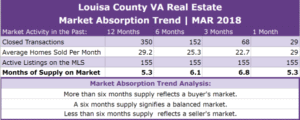 Louisa County Real Estate Absorption Trend - MAR 2018