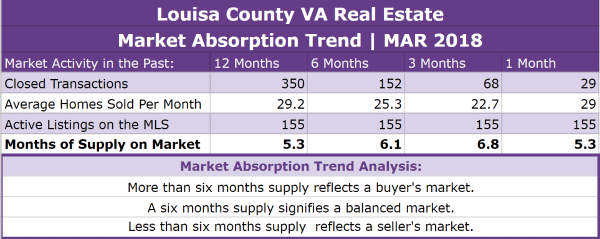 Louisa County Real Estate Absorption Trend - MAR 2018