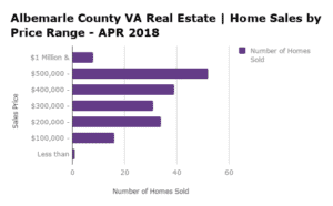 Albemarle County Home Sales by Price Range - APR 2018
