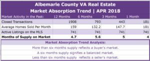 Albemarle County Real Estate Absorption Trend - APR 2018