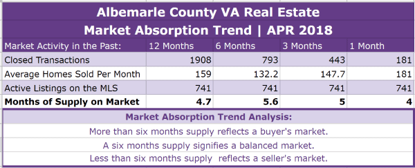 Albemarle County Real Estate Absorption Trend - APR 2018