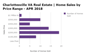 Charlottesville Home Sales by Price Range - APR 2018
