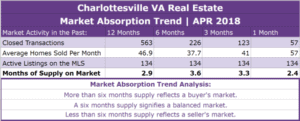 Charlottesville Real Estate Absorption Trend - APR 2018