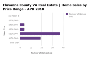 Fluvanna County Home Sales by Price Range - APR 2018