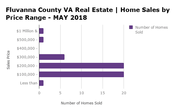 Fluvanna County Home Sales by Price Range - MAY 2018