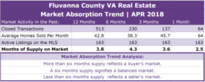 Fluvanna County Real Estate Absorption Trend - APR 2018