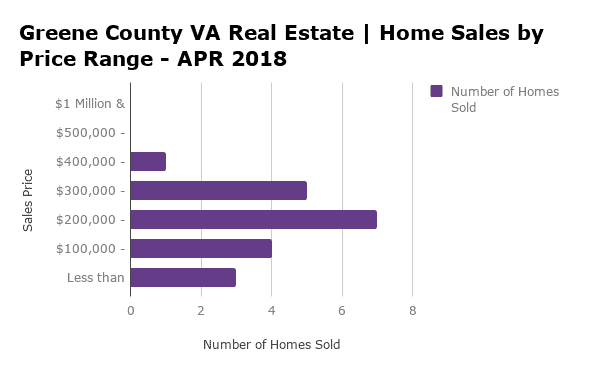 Greene County VA Home Sales by Price Range - APR 2018