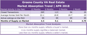 Greene County VA Real Estate Absorption Trend - APR 2018