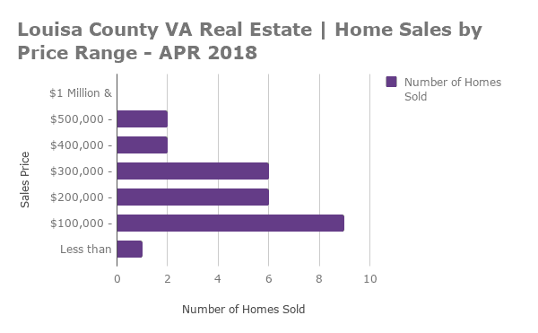 Louisa County Home Sales by Price Range - APR 2018
