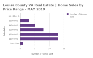 Louisa County Home Sales by Price Range - May 2018