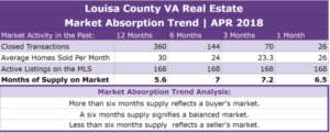Louisa County Real Estate Absorption Trend - APR 2018