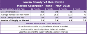 Louisa County Real Estate Absorption Trend - MAY 2018