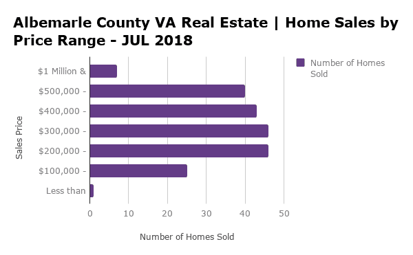 Albemarle County Home Sales by Price Range - JUL 2018