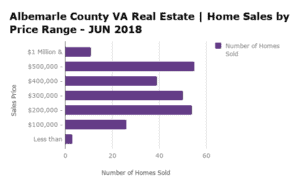 Albemarle County Home Sales by Price Range - JUN 2018