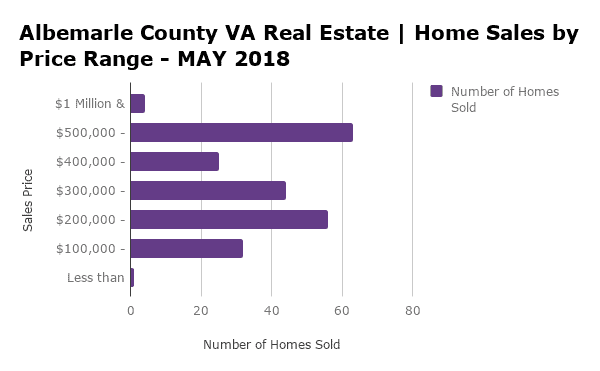 Albemarle County Home Sales by Price Range - MAY 2018