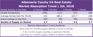 Albemarle County Real Estate Absorption Trend - JUL 2018