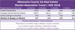 Albemarle County Real Estate Absorption Trend - JUN 2018