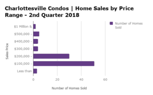 Charlottesville Condo Sales by Price Range - Q2 2018