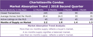 Charlottesville Condos Absorption Trend - Q2 2018