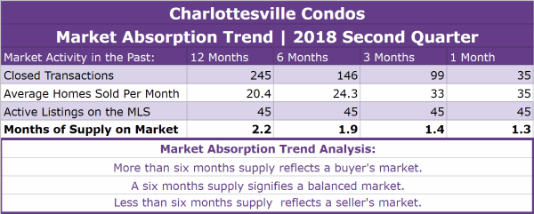 Charlottesville Condos Absorption Trend - Q2 2018