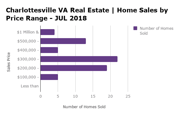 Charlottesville Home Sales by Price Range - JUL 2018