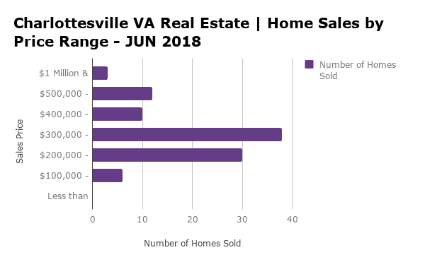 Charlottesville Home Sales by Price Range - JUN 2018