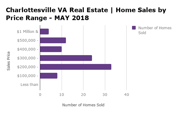 Charlottesville Home Sales by Price Range - MAY 2018