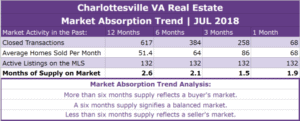 Charlottesville Real Estate Absorption Trend - JUL 2018