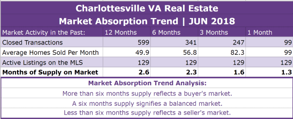 Charlottesville Real Estate Absorption Trend - JUN 2018