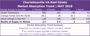 Charlottesville Real Estate Absorption Trend - MAY 2018