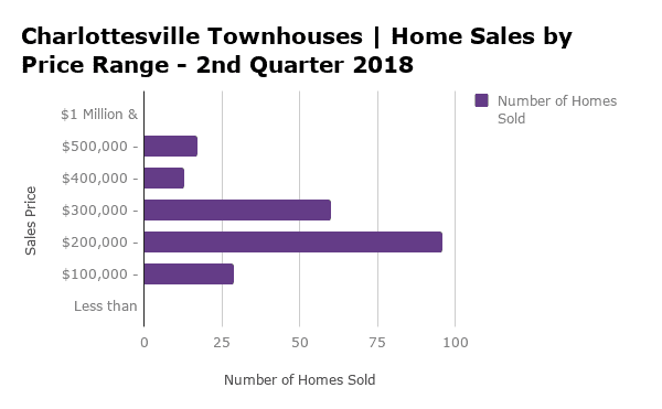Charlottesville Townhouse Sales by Price Range - Q2 2018