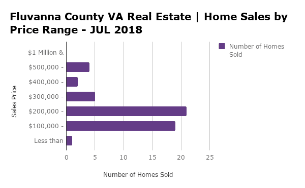 Fluvanna County Home Sales by Price Range - JUL 2018