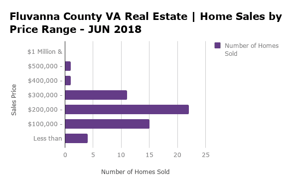 Fluvanna County Home Sales by Price Range - JUN 2018