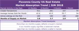 Fluvanna County Real Estate Absorption Trend - JUN 2018