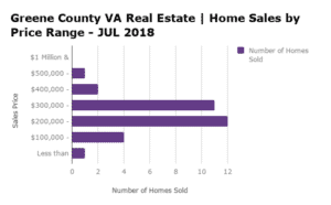 Greene County VA Home Sales by Price Range - JUL 2018