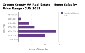 Greene County VA Home Sales by Price Range - JUN 2018