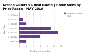 Greene County VA Home Sales by Price Range - MAY 2018