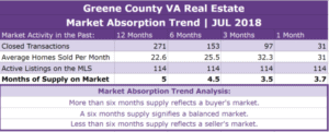 Greene County VA Real Estate Absorption Trend - JUL 2018