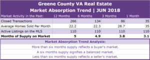 Greene County VA Real Estate Absorption Trend - JUN 2018