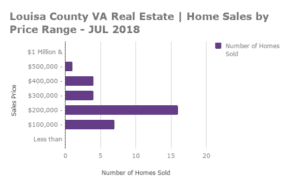 Louisa County Home Sales by Price Range - JUL 2018