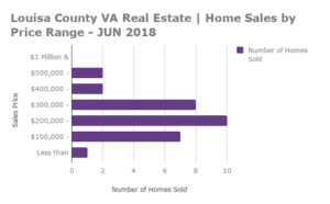 Louisa County Home Sales by Price Range - JUN 2018