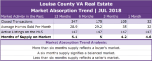 Louisa County Real Estate Absorption Trend - JUL 2018