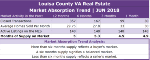 Louisa County Real Estate Absorption Trend - JUN 2018