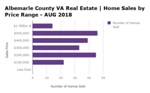Albemarle County Home Sales by Price Range - AUG 2018